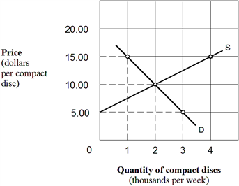 Exhibit 3-14  Supply and demand curves   In Exhibit 3-14, assume that the market price of compact discs is $15 each. This price is: A)  an equilibrium price. B)  not an equilibrium price because there is an excess quantity demanded at a price of $15. C)  an equilibrium price because suppliers can store inventories in their warehouses. D)  not an equilibrium price because the quantity supplied of compact discs is greater than the quantity demanded.