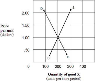 Exhibit 3-15  Supply and demand curves for good X   In Exhibit 3-15, if the market price of good X is initially $.50, a movement toward equilibrium requires: A)  no change, because an equilibrium already exists. B)  the price to fall below $.50 and both the quantity supplied and the quantity demanded to rise. C)  the price to remain the same, but the supply curve to shift to the left. D)  the price to rise above $.50, the quantity supplied to rise, and the quantity demanded to fall.