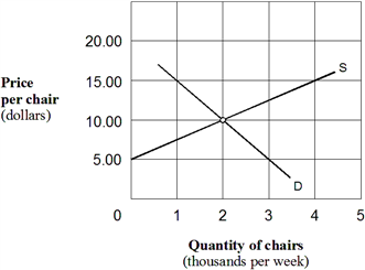 Exhibit 3-16  Supply and demand curves for chairs   In Exhibit 3-16, if the market price of chairs is initially $15, a movement toward equilibrium would require: A)  no change, because an equilibrium already exists. B)  the price to fall below $15 and both the quantity supplied and the quantity demanded to fall. C)  the price to remain the same, but the supply curve to shift to the left. D)  the price to fall below $15, the quantity supplied to fall, and the quantity demanded to rise.