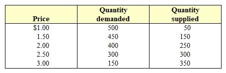 <strong>Exhibit 4-1 Supply and demand data In Exhibit 4-1, suppose that a reduction in the price of an important input used to produce the good causes an increase in quantity supplied of 150 units at every price level. Assuming that demand does not change, the new equilibrium price will be:</strong> A) $1.00. B) $1.50. C) $2.00. D) $2.50.