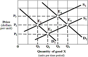 Exhibit 4-2  Supply and demand curves   Beginning from an equilibrium at point E<sub>1</sub> in Exhibit 4-2, an increase in demand for good X, other things being equal, would move the equilibrium point to: A)  E<sub>1</sub>, no change. B)  E<sub>2</sub>. C)  E<sub>3</sub>. D)  E<sub>4</sub>.