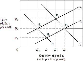<strong>Exhibit 4-3 Supply and demand curves In Exhibit 4-3, an increase in quantity supplied would cause a movement from which equilibrium point to another, other things being equal?</strong> A) E<sub>1</sub> to E<sub>2</sub>. B) E<sub>1</sub> to E<sub>4</sub>. C) E<sub>4</sub> to E<sub>1</sub>. D) E<sub>3</sub> to E<sub>4</sub>.