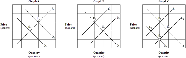 <strong>Exhibit 4-4 Supply and demand curves for good X Which of the graphs in Exhibit 4-4 illustrates an increase in buyers' income, assuming that good X is a normal good?</strong> A) Graph A. B) Graph B. C) Graph C. D) None of the above.