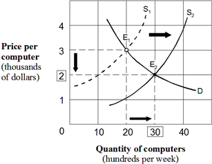 Exhibit 4-5  Supply and demand curves for computers   Which of the following changes could cause the computer market to change as shown in Exhibit 4-5? A)  Lower costs for computer chips and motherboards. B)  The failure of several computer manufacturers. C)  Higher prices for computer software. D)  More features and greater ease of use.