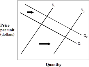 <strong>Exhibit 4-6 Demand and supply curves In Exhibit 4-6, the demand curve has shifted from D<sub>1</sub> to D<sub>2</sub> and, simultaneously, the supply curve has shifted from S<sub>1</sub> to S<sub>2</sub>. Describe these actions in this market.</strong> A) Market supply has decreased, and market demand has increased. B) Market supply has increased, and market demand has decreased. C) Market supply has decreased, and market demand has decreased. D) The quantity supplied has decreased, and the quantity demanded has increased. E) Market supply has increased, and market demand has increased.