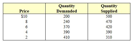 <strong>Exhibit 4-7 Demand and supply schedules for movie tickets In Exhibit 4-7, a 100 decrease in quantity demanded at every price level would cause the new equilibrium price to become:</strong> A) $10. B) $8. C) $6. D) $4. E) $2.
