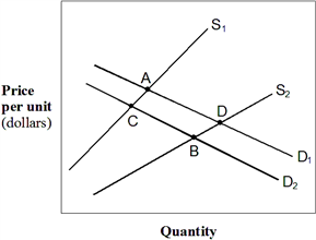 <strong>Exhibit 4-8 Demand and supply curves In Exhibit 4-8, a movement from A to B is best explained by:</strong> A) an increase in income and in the number of suppliers. B) an increase in the price of other goods. C) an increase in the population. D) a decrease in income and an improvement in the technology used to produce the good. E) equilibrium quantity increases and the equilibrium price change is indeterminate.