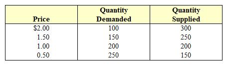 Exhibit 4-9  Data on supply and demand   In Exhibit 4-9 the equilibrium price and quantity in the market are: A)  $5.50, 200. B)  $1.50, 300. C)  $2.00, 100. D)  $1.00, 200.