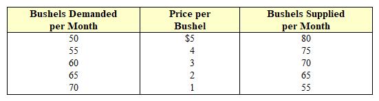 Exhibit 4-10  Supply and demand data for apricots   Which of the following would occur if the government set a price ceiling of $1 in the market shown in Exhibit 4-10? A)  There would be a shortage of apricots. B)  Buyers would not want to purchase all of the apricots that are supplied. C)  There would be a surplus of apricots. D)  Farmers would reduce the number of acres allocated to the growing of apricots.