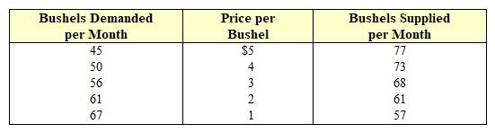 Exhibit 4-11  Data on supply and demand   Which of the following would occur if the government imposed a price floor (support price)  of $4 per bushel in the wheat market shown in Exhibit 4-11? A)  Buyers would want to purchase more wheat than is supplied. B)  Buyers would not purchase all of the wheat grown. C)  Shortage of wheat would increase the price of wheat. D)  Farmers would grow less wheat.