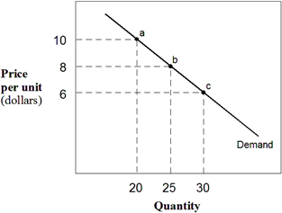 <strong>Exhibit 5-1 Demand curves In Exhibit 5-1, between points a and b, the price elasticity of demand measures:</strong> A) 0.67. B) 1.5. C) 2.0. D) 1.56. E) 1.0.