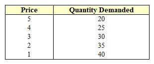Exhibit 5-2  Price and quantity demanded data   The data in Exhibit 5-2 shows that price elasticity of demand is: A)  increasing as the price decreases. B)  decreasing as the price increases. C)  increasing as the quantity increases. D)  decreasing as the quantity decreases. E)  decreasing as the quantity increases.