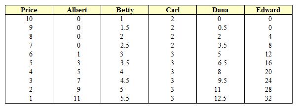 Exhibit 5-3  Demand curves for gallons of orange juice   Using Exhibit 5-3, whose  quantity demanded  experiences the largest percentage increase when the price falls from $2 to $1? A)  Albert B)  Betty C)  Carl D)  Dana E)  Edward