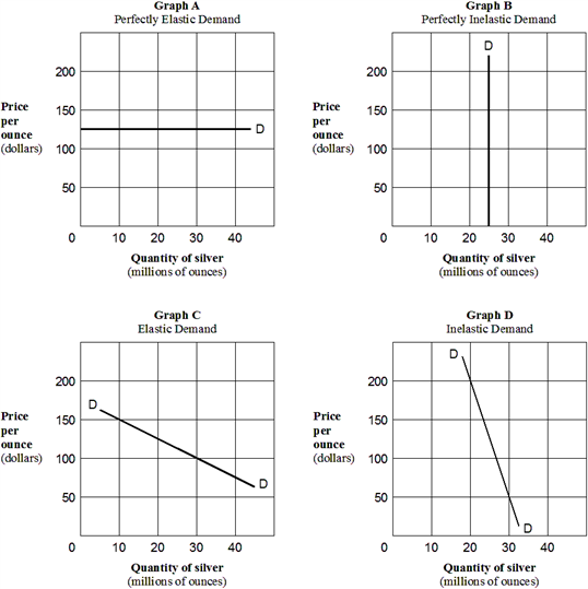Exhibit 5-4  Demand curves for silver   Assume that a wealthy buyer, Mr. Hunt, declares that he will purchase any amount of silver at a price of $125 an ounce. In Exhibit 5-4, which graph illustrates the shape of the demand curve for silver? A)  Graph A. B)  Graph B. C)  Graph C. D)  Graph D.