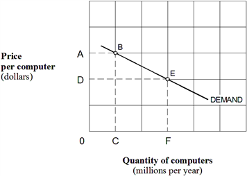 Exhibit 5-5  Demand curve for computers   In Exhibit 5-5, the total revenue at point E on the demand curve equals: A)  OD. B)  FE. C)  DE. D)  ODEF. E)  None of the above.