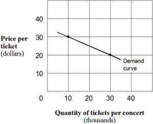 Exhibit 5-6  Demand curve for concert tickets   In Exhibit 5-6, if promoters lower their ticket price form $30 to $20, then: A)  they will receive less money from their ticket sales. B)  people will continue to buy the same number of tickets. C)  customers will spend less total money on concert tickets. D)  both ticket sales and total revenue will rise.