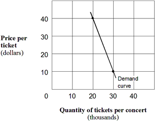 Exhibit 5-7  Demand curve for concert tickets   According to Exhibit 5-7, the demand for concert tickets is: A)  inelastic. B)  elastic. C)  unitary elastic. D)  perfectly elastic.