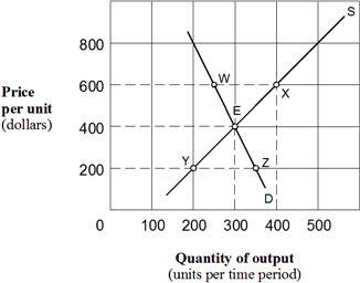 Exhibit 5-8  Supply and demand curves for good X   As shown in Exhibit 5-8, the price elasticity of demand for good X between points E and Z is: A)  3/13 = 0.23. B)  13/3 = 4.33. C)  1/3 = 0.33. D)  1.