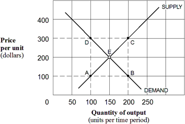 Exhibit 5-9  Supply and demand curves for good X   As shown in Exhibit 5-9, the price elasticity of demand for good X between points E and D is: A)  1/5 = 0.20. B)  3/7 = 0.43. C)  1/2 = 0.50. D)  1.