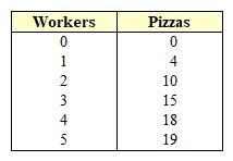 <strong>Exhibit 6-1 Production of pizza data Exhibit 6-1 shows the change in the short run production of pizzas as more workers are hired. The table shows marginal product increasing between the 0 to 2 hired workers. A possible reason for this increased marginal product is:</strong> A) increased wages. B) increases in plant size. C) decreases in fixed cost. D) increased division of labor as additional workers are hired. E) increased product price.
