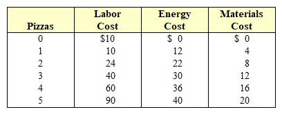 <strong>Exhibit 6-2 Cost schedule for pizza production Exhibit 6-2 shows the labor, energy, and materials cost of making various quantities of pizzas. The table shows that the materials cost of making pizzas will:</strong> A) increase at a decreasing rate. B) decrease at a decreasing rate. C) decrease at an increasing rate. D) increase at an increasing rate. E) increase at a constant rate.