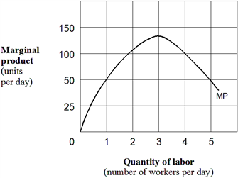 Exhibit 6-4  A marginal product curve   As shown in Exhibit 6-4, the law of diminishing returns applies in the range of: A)  over 10 workers per day. B)  over 5 workers per day. C)  over 2 workers per day. D)  between 0 and 5 workers per day.