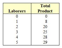 Exhibit 6-5  Workers and output data   In Exhibit 6-5, diminishing returns set in when the ____ worker is hired. A)  first B)  second C)  third D)  fourth E)  fifth