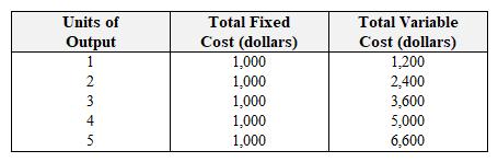 Use the table below to answer the following question.   What is the average total cost at an output level of four units? A)  $1,200. B)  $1,400. C)  $1,500. D)  $2,000.