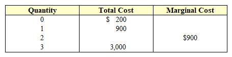 Exhibit 6-7  Cost schedule for a firm   In Exhibit 6-7, by filling in the blanks it can be determined that the marginal cost of the first unit of output is: A)  200. B)  700. C)  900. D)  1,000. E)  3,000.