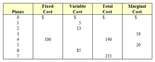 Exhibit 6-8  Costs schedules for producing pizza   By filling in the blanks in Exhibit 6-8, the fixed cost of producing 6 pizzas is shown to be equal to: A)  $100. B)  $150. C)  $200. D)  $185. E)  $85.