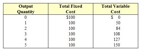Exhibit 6-9  Cost schedule for firm X   As shown in Exhibit 6-9, the total cost of producing 4 units is: A)  zero. B)  $227. C)  $250. D)  $100.