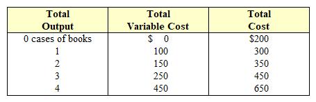 Exhibit 6-10  Short-run cost schedule for book publisher's hourly production   In Exhibit 6-10, the publisher's fixed cost is equal to: A)  $50. B)  $100. C)  $200. D)  $300.