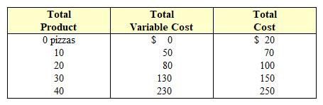 Exhibit 6-11  Short-run cost curves schedule for pizzeria's hourly production   In Exhibit 6-11, what is the marginal cost of increasing production from 10 to 20 pizzas per hour? A)  $2 per pizza. B)  $3 per pizza. C)  $4 per pizza. D)  $5 per pizza.