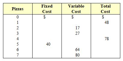 Exhibit 6-12  Cost schedule for producing pizza   By filling in the blanks in Exhibit 6-12, the AVC of 4 pizzas is shown to be equal to: A)  $10. B)  $9.50. C)  $19.50. D)  $40. E)  $78.