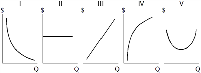 Exhibit 6-13  Cost curves   In Exhibit 6-13, AFC is shown by the graph labeled: A)  I. B)  II. C)  III. D)  IV. E)  V.