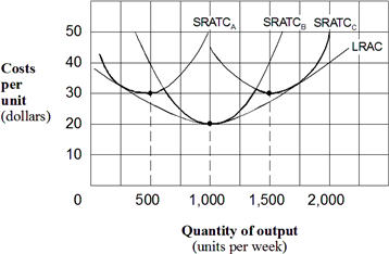 Exhibit 6-15  Long-run average cost   If the firm represented in Exhibit 6-15 is operating with a plant whose size corresponds to short-run average total cost curve A, the level of output that would minimize its short-run average total cost is: A)  500 units per week. B)  1,000 units per week. C)  1,500 units per week. D)  2,000 units per week.