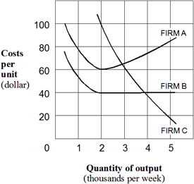 Exhibit 6-16  Long-run average cost curves   Which firm in Exhibit 6-16 displays a long-run average cost curve with diseconomies beginning at 2,000 units of output per week? A)  Firm A. B)  Firm B. C)  Firm C. D)  Firms A and C.