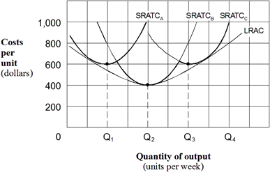 Exhibit 6-17  Long-run average cost curve   Given the short-run average total cost curves in Exhibit 6-17, what level of output per week minimizes average total cost? A)  Q<sub>1</sub> units. B)  Q<sub>2</sub> units. C)  Q<sub>3</sub> units. D)  Q<sub>4</sub> units.