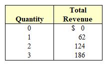 Exhibit 7-1  Quantity and total revenue data for a firm   Exhibit 7-1 indicates that this firm is operating in which type of market structure? A)  Price-maker. B)  Unprofitable. C)  Perfect competition. D)  Nonhomogeneous.