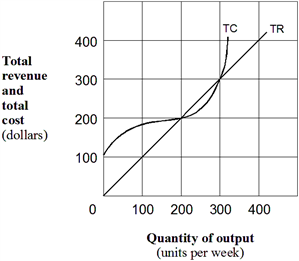 Exhibit 7-2  Total revenue and total cost graph   In Exhibit 7-2, if output is 200 units per week, economic profit for the firm is: A)  zero. B)  at its minimum. C)  at its maximum. D)  none of the above.