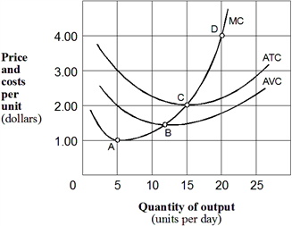 Exhibit 7-3  Cost per unit curves   If the price of the firm's product in Exhibit 7-3 is $1.50 per unit, which intersects AVC at point B, the firm should: A)  continue to operate because it is earning a positive economic profit. B)  stay in operation for the time being even though it is making a pure economic loss. C)  shut down temporarily. D)  shut down permanently.
