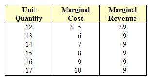 Exhibit 7-4  Marginal cost and revenue for a firm   In Exhibit 7-4, what is this firm's profit-maximizing rate of output? A)  13. B)  14. C)  15. D)  16. E)  17.