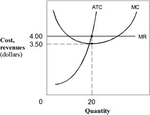 Exhibit 7-6  A firm's cost and MC curves   In Exhibit 7-6, if this firm is currently producing 20 units of output, this firm: A)  is at its profit-maximizing point. B)  could increase profits by increasing output. C)  could increase profits by decreasing output. D)  should shut down. E)  should decrease price.