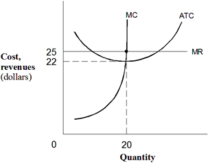 Exhibit 7-7  A firm's cost and MR curves   In Exhibit 7-7, if this firm is currently producing 20 units of output, this firm: A)  is at its profit-maximizing point. B)  could increase profits by increasing output. C)  could increase profits by decreasing output. D)  should shut down. E)  should decrease price.