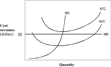 Exhibit 7-8  A firm's cost and marginal revenue curves   In Exhibit 7-8, product price in this market is fixed at $35. This firm is currently operating where MR = MC. What do you advise this firm to do? A)  This firm should shut down. B)  This firm could increase profits by increasing output. C)  This firm could increase profits by decreasing output. D)  This firm should continue to operate at its current output. E)  This firm should decrease price.