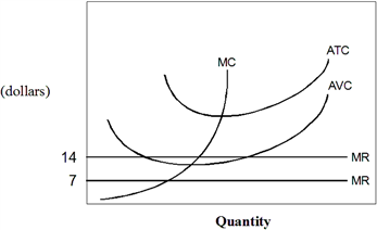 Exhibit 7-9  A firm's cost and marginal revenue curves   In Exhibit 7-9, product price in this market is fixed at $7. This firm is currently operating where MR = MC. What do you advise this firm to do? A)  This firm should shut down. B)  This firm could increase profits by increasing output. C)  This firm could increase profits by decreasing output. D)  This firm should continue to operate at its current output. E)  This firm should decrease price.