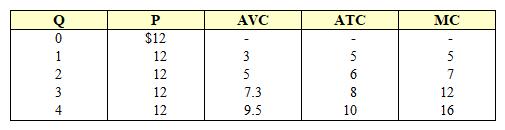 Exhibit 7-10  Price and cost data for a firm   In Exhibit 7-10, following the rule regarding MR and MC, the most profitable output level is: A)  0. B)  1. C)  2. D)  3. E)  4.