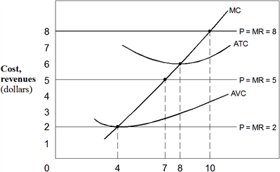 Exhibit 7-11  A firm's cost and marginal revenue curves   In Exhibit 7-11, when the price is $5, the firm: A)  is making an economic profit of $21. B)  should produce output equal to 10. C)  is breaking even. D)  should shut down. E)  should produce output equal to 7.