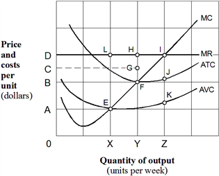 Exhibit 7-12  Marginal revenue and cost per unit curves   The firm shown in Exhibit 7-12 will: A)  produce where marginal cost equals marginal revenue. B)  be a price taker. C)  not produce below a price of OA. D)  all of the above.