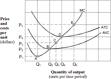 Exhibit 7-13  Price and cost per unit curves   As shown by the five points in Exhibit 7-13, the firm's total economic profit is maximized when the price is: A)  P<sub>1</sub>. B)  P<sub>2</sub>. C)  P<sub>3</sub>. D)  P<sub>4</sub>. E)  P<sub>5</sub>.